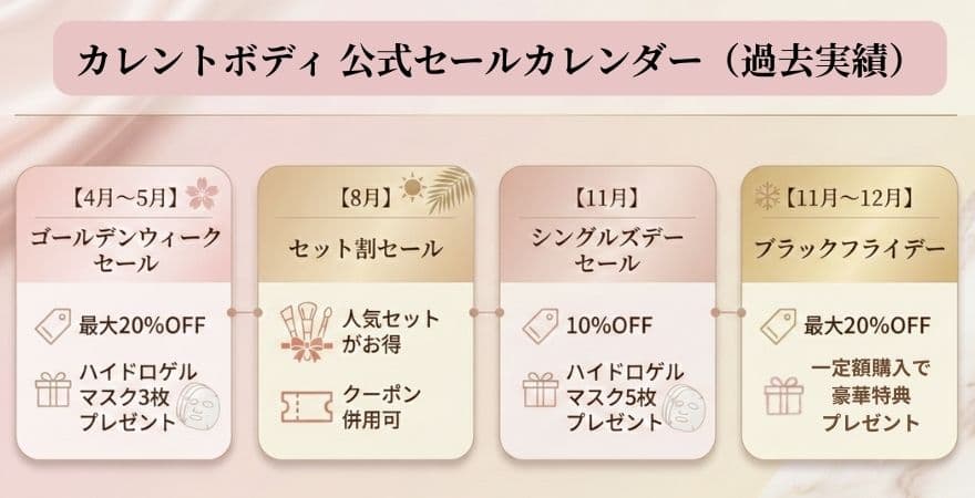 カレントボディ公式セールカレンダー（過去実績）