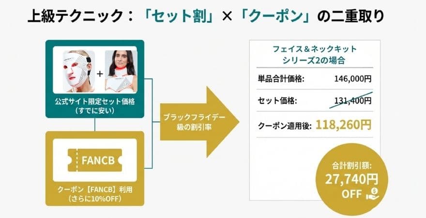 カレントボディのセット割にクーポンを使えば更にお得に購入可能
