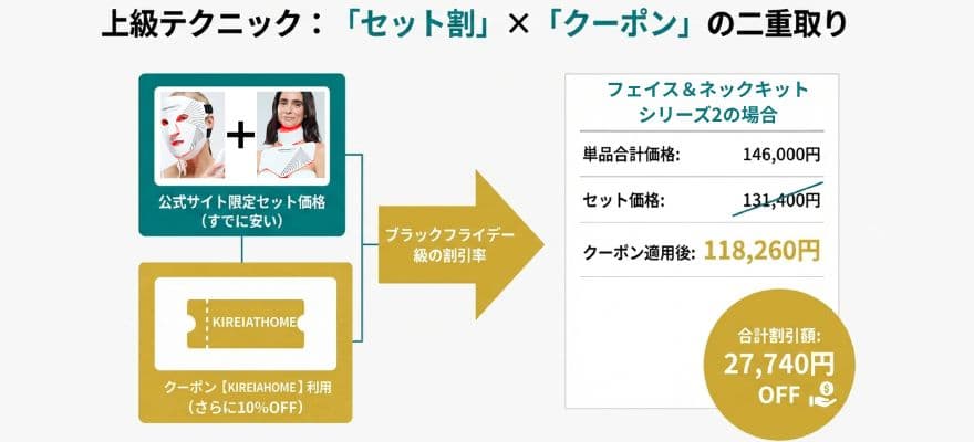 カレントボディのセット割にクーポンを使えば更にお得に購入可能