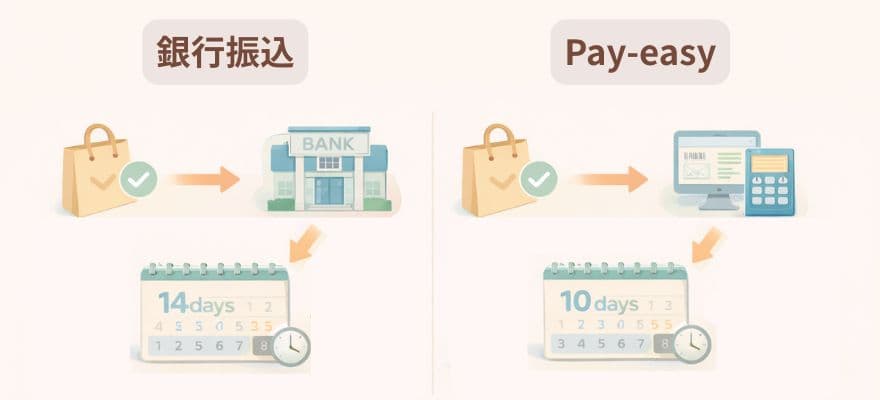 カレントボディの支払い方法、銀行振込【14日以内】・Pay-easy【10日以内】