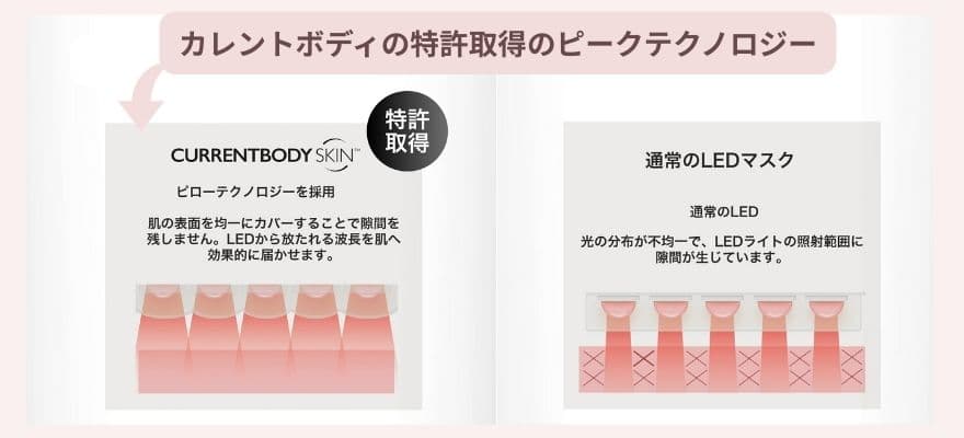 カレントボディが選ばれる理由①美容医療レベルのLED光が肌の奥までしっかり届く