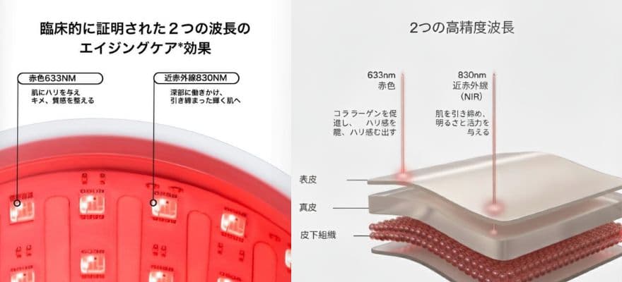 カレントボディLEDマスクには、赤色LED（633nm）と近赤外線（830nm）の2種類のLED光が搭載されている