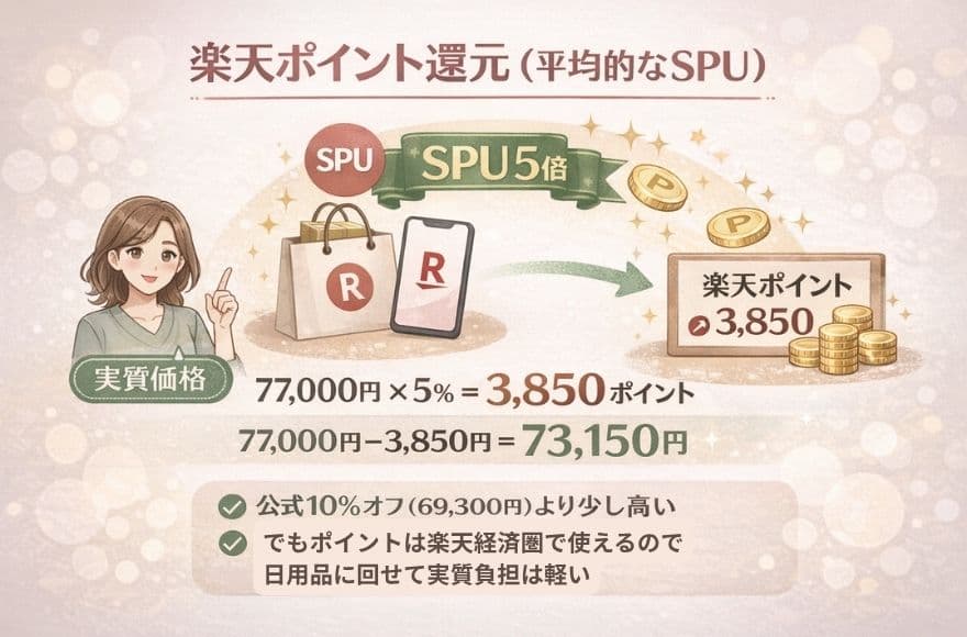 カレントボディを楽天市場で買った場合の楽天ポイント還元（平均的なSPU）