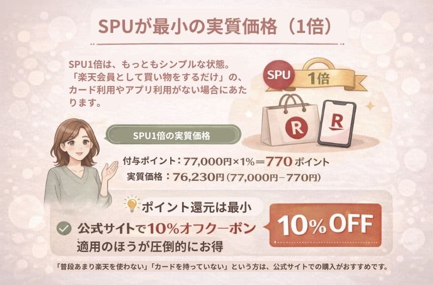 楽天SPUが最小のカレントボディの実質価格（1倍）