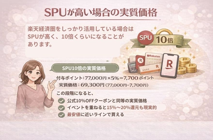 楽天SPUが高い場合のカレントボディの実質価格