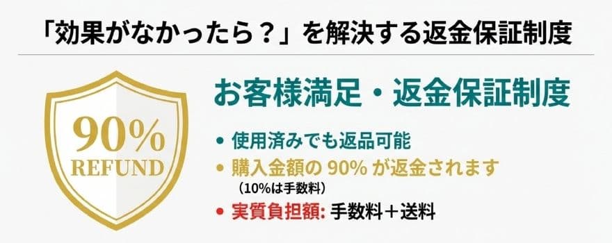 カレントボディのお客様満足・返金制度
