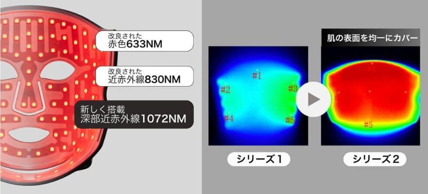 カレントボディLEDライトセラピーマスクシリーズ2は赤色LED・近赤外線・深部近赤外線の3波長で設計されたモデル。シリーズ1よりもLED数や照射性も改良。