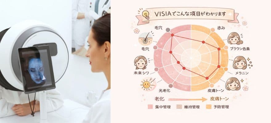 VISIA肌診断機のイメージ図と、VISIAでわかること