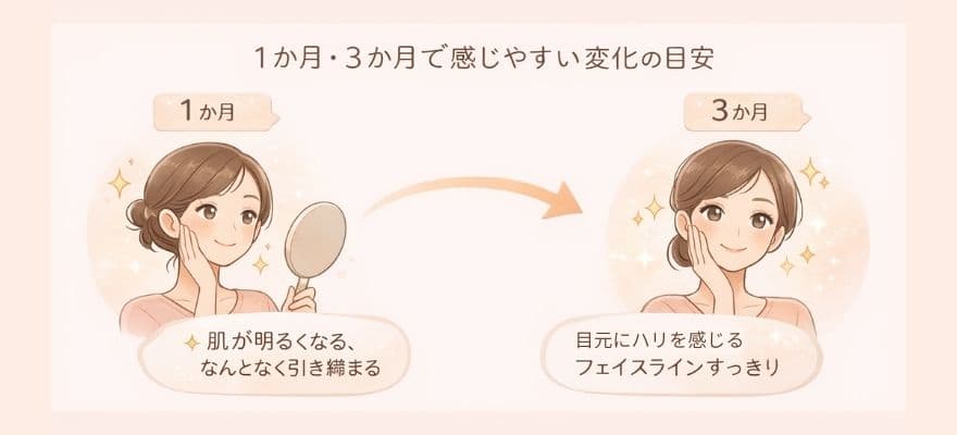 カレントボディLEDマスクで1か月・3か月で感じやすい変化の目安