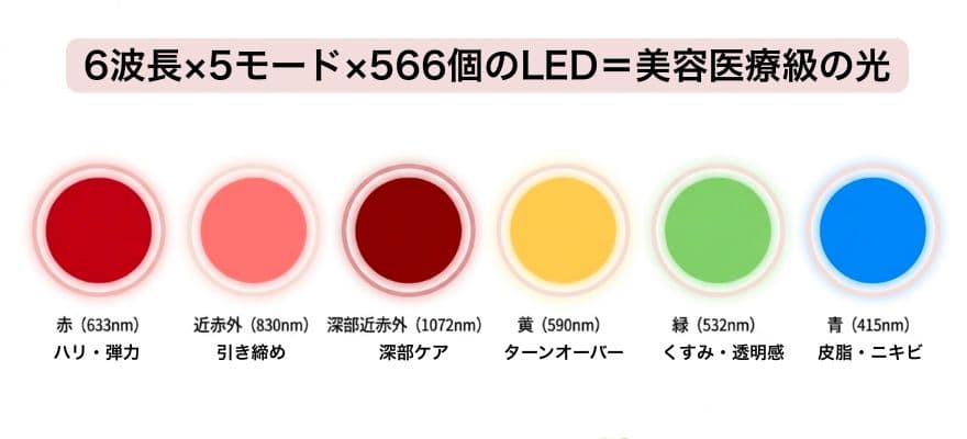 カレントボディLEDマルチライトマスクに搭載の6波長
赤(633nm)
近赤外(830nm)
深部近赤外(1072nm)
黄(590nm)
緑(532nm)
青(415nm)
