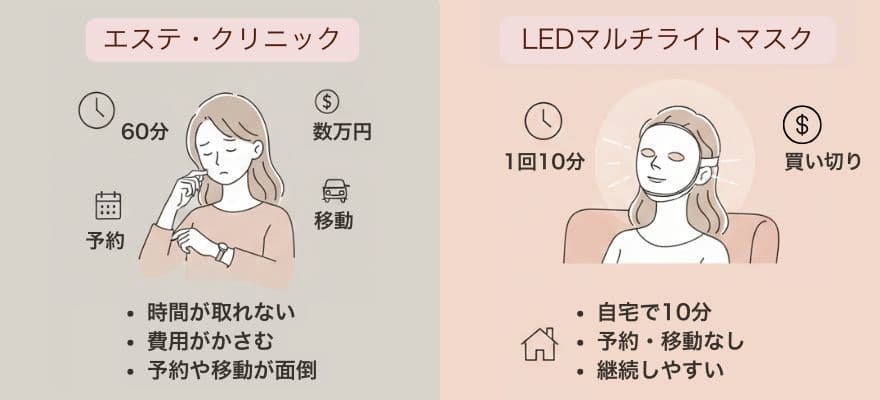 カレントボディLEDマルチライトマスクが向いているのはエステ・クリニックはハードルが高い人