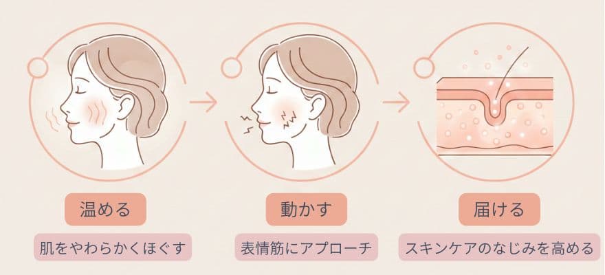 DISM美顔器は「基本ケア」を1回でできるから効果を感じやすい