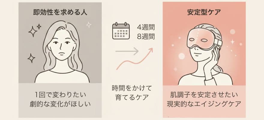 カレントボディLEDマルチライトマスクは即効性を求める人には向かない