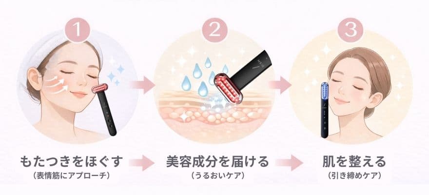 DISM美顔器は、この3ステップを1台で行えます。