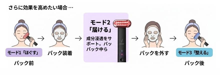 DISM美顔器の使い方の基本、さらに効果を高めたい場合
