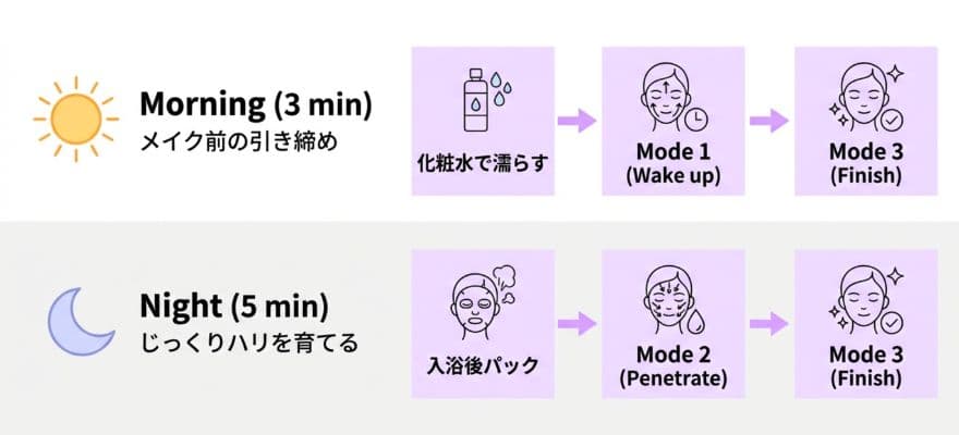 DISM美顔器の朝3分・夜5分の時短ルーティン例