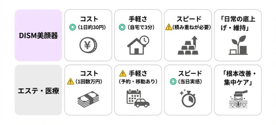 DISM美顔器の効果と自宅ケアとしての立ち位置