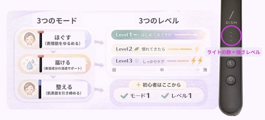 DISM美顔器の使い方の基本はレベルを弱めから始める