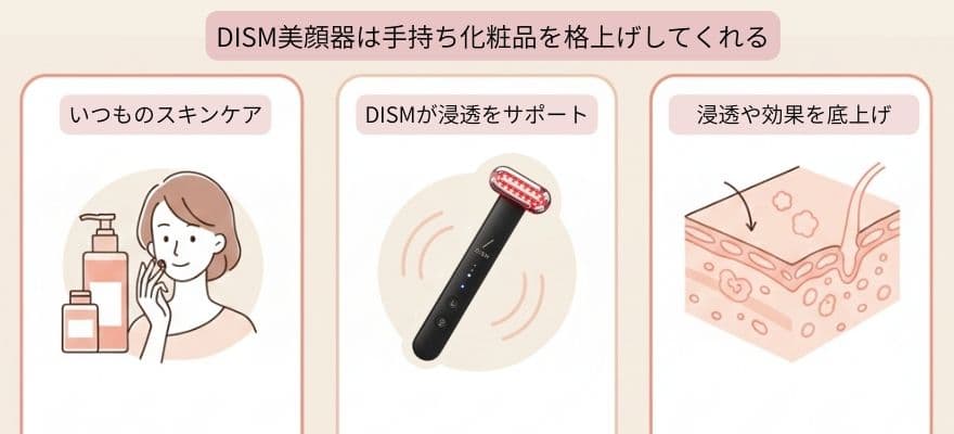 DISM美顔器は手持ち化粧品を格上げしてくれる