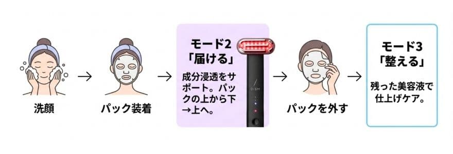 DISM美顔器の使い方の基本、パックの上から使用OK｜正しい順番