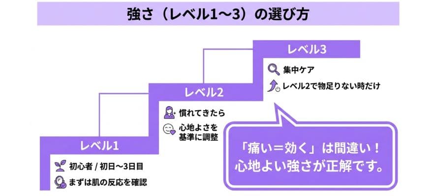 強さ(レベル1〜3)の選び方