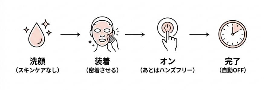 カレントボディLEDマルチライトマスクの使い方4ステップ
