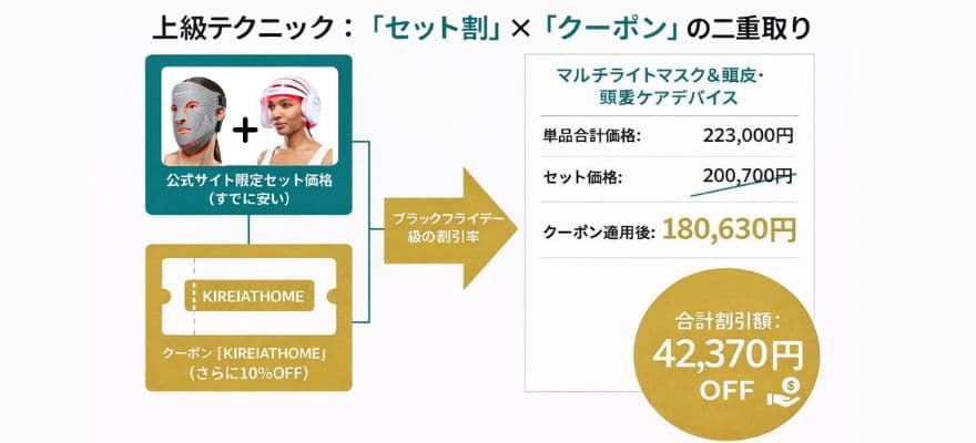 カレントボディのセット割にクーポンを使えば更にお得に購入可能