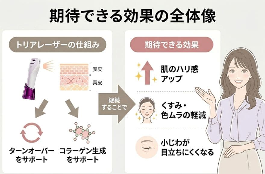トリアレーザー美顔器で期待できる効果の全体像