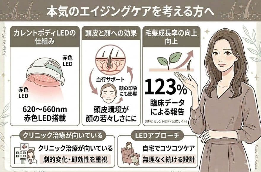 カレントボディLED頭皮・頭髪ケアデバイスは本気のエイジングケアを考える方へおすすめ