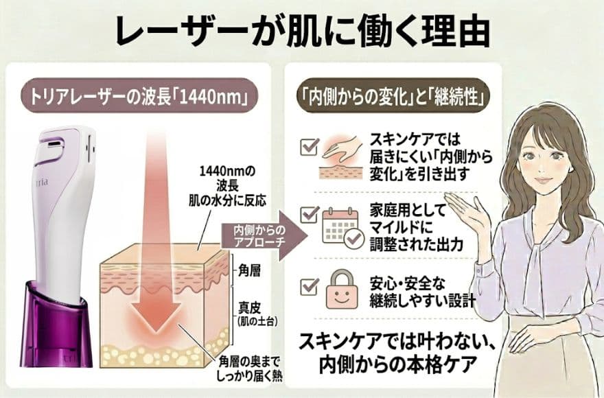 トリアレーザー美顔器のレーザーが肌に働く理由