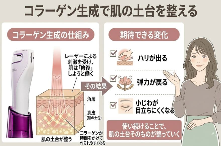 トリアレーザー美顔器の効果の秘訣は、コラーゲン生成で肌の土台を整えるから