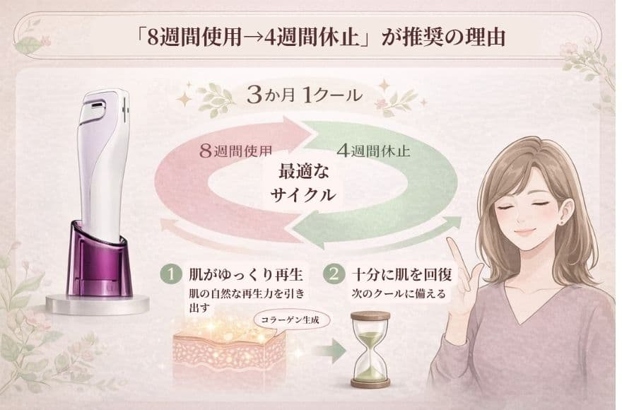 トリアレーザー美顔器の使い方、「8週間使用→4週間休止」が推奨の理由