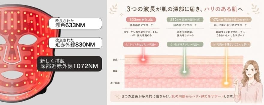 カレントボディLEDマスクシリーズ2は、赤色LED・近赤外線・深部近赤外線を搭載したモデルです。