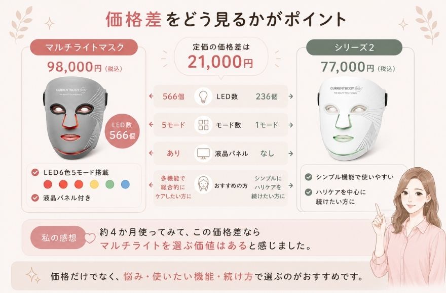 カレントボディLEDマルチライトマスクとシリーズ2の価格差をどう見るかがポイント