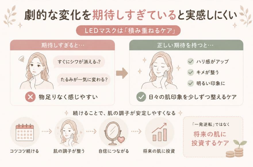 カレントボディLEDマスクが効果ないと感じる理由5つ⑤劇的な変化を期待しすぎている