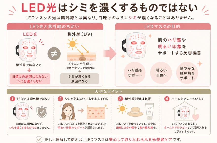 LED光はシミを濃くするものではない