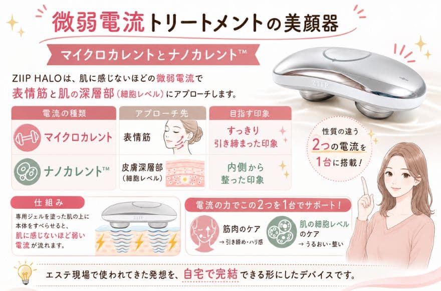 ZIIP HALOは微弱電流トリートメントの美顔器