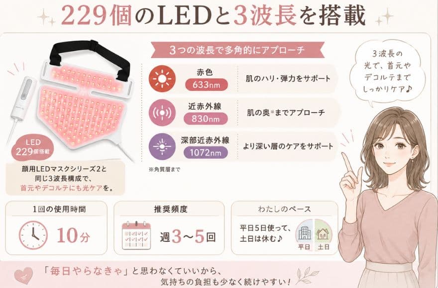 カレントボディネック＆デコルテマスクシリーズ2は229個のLEDと3波長を搭載