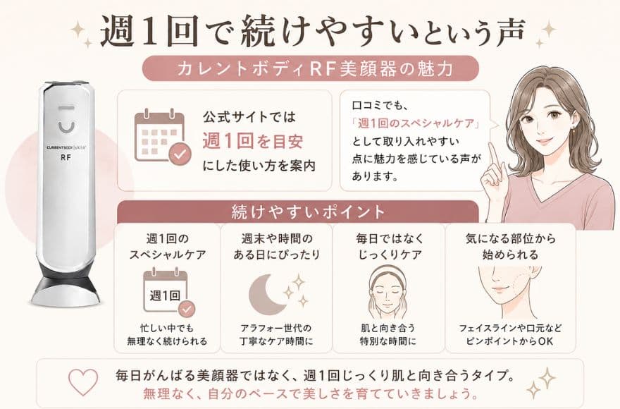 カレントボディRFラジオ波美顔器の口コミ、週1回で続けやすいという声