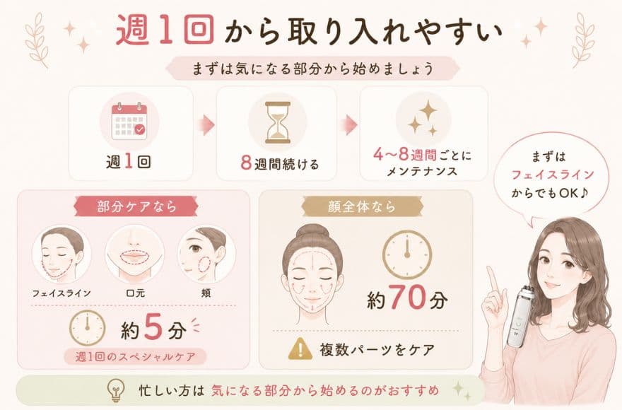 カレントボディRF美顔器の特徴│週1回から取り入れやすい