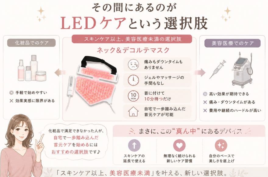 その間にあるのLEDケアという選択肢