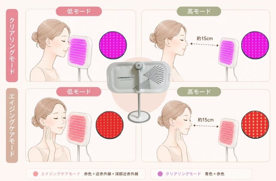カレントボディLED光美容パネルは、クリアリングモードとエイジングケアモードそれぞれに「低モード」と「高モード」がある