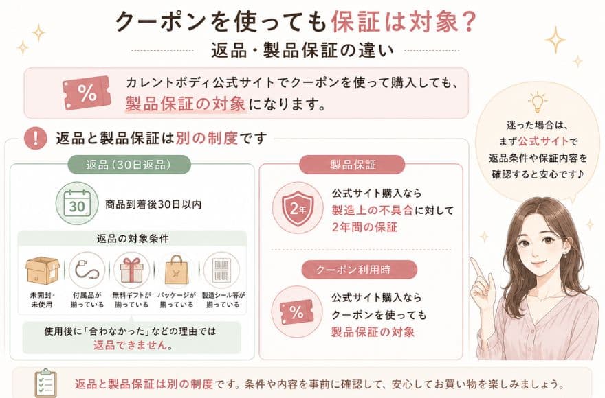 カレントボディはクーポンを使っても保証は対象?返品・製品保証の違い