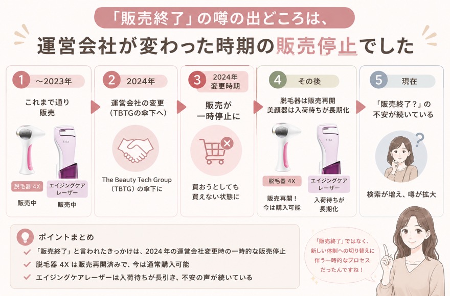 「販売終了」の噂の出どころは、運営会社が変わった時期の販売停止でした