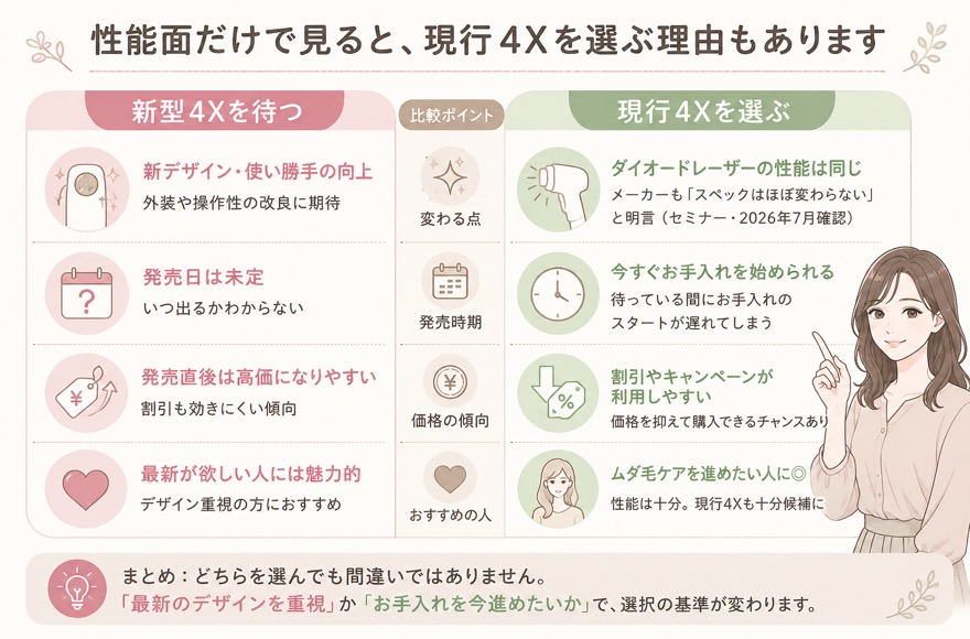 新型と現行4Xは、基本スペックに大きな差はないと説明がありました