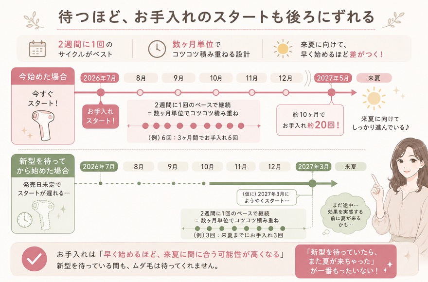 待つ間に、お手入れの開始時期が後ろにずれる点も確認しておきたいところ