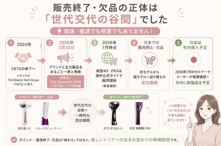 販売終了・欠品の正体は「世代交代の谷間」でした