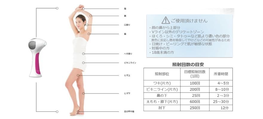 トリア4Xの使用可能部位と1回あたりの照射回数・所要時間の目安