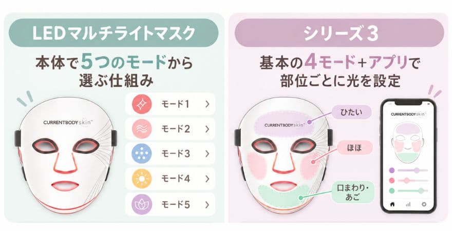 マルチライトマスク（本体で5つのモードから選ぶ）とシリーズ3（基本4モード＋アプリで部位ごとに光を設定）の操作の違いの比較図