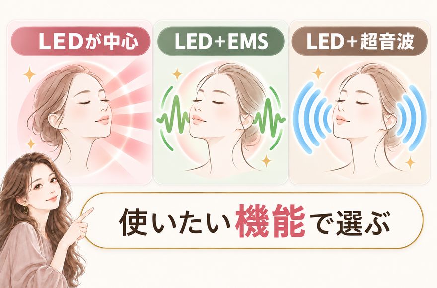 光だけか、EMS・超音波も使いたいか